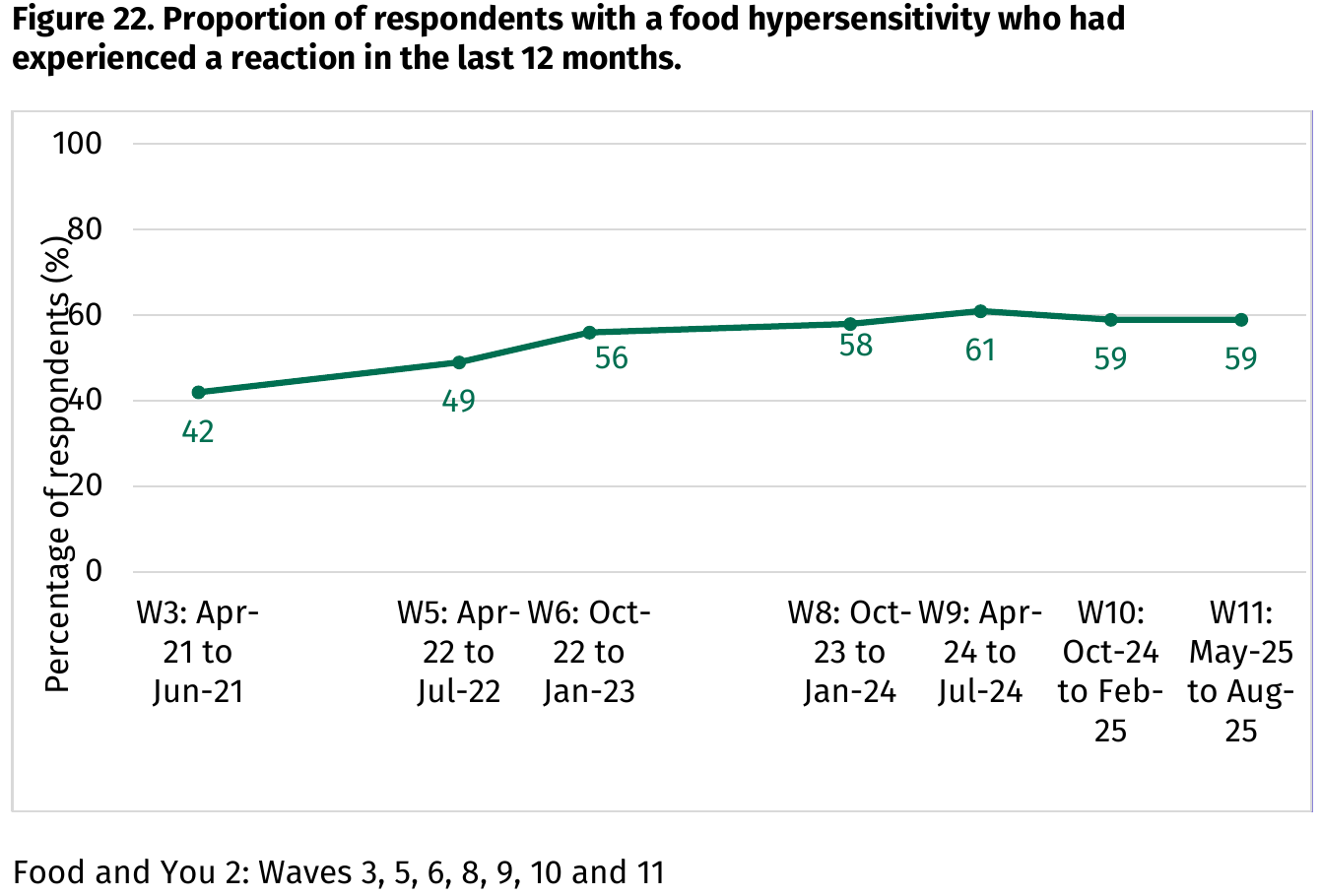 Line chart of the share of UK adults with a food hypersensitivity who had a reaction in the last 12 months, Food and You 2 waves 3 to 11, 2021 to 2025