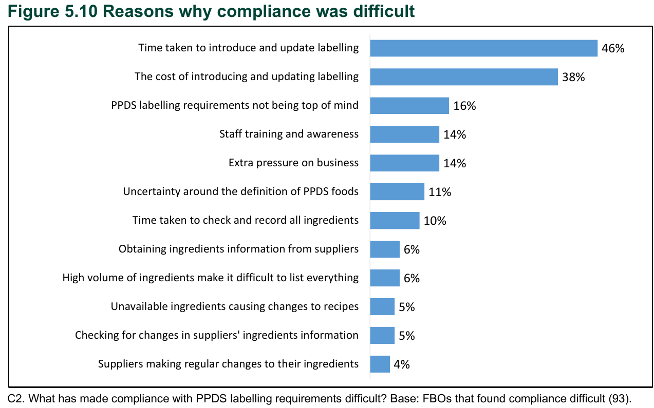 Bar chart of reasons UK food businesses found Natasha's Law labelling compliance difficult, led by time taken to introduce and update labelling and the cost of doing so