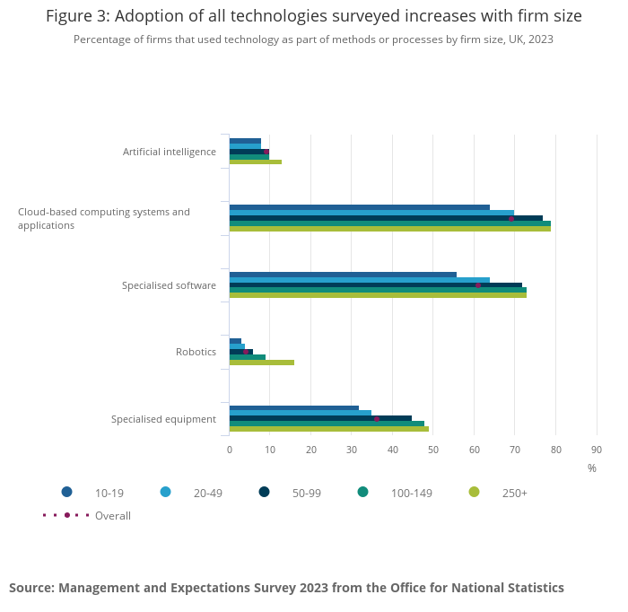 Grouped bar chart of the share of UK firms using AI, cloud computing, specialised software, robotics and specialised equipment in 2023, by firm size from 10-19 to 250 or more employees