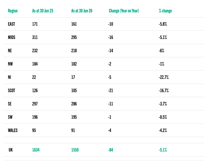 Table of UK brewery numbers by region at 30 June 2025 and 30 June 2026, showing a net loss of 84 breweries, the largest numerical fall in Scotland (21) and the largest percentage fall in Northern Ireland (22.7%)